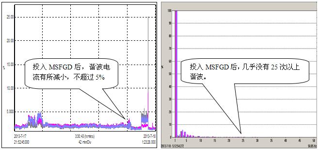      投運(yùn)MSFGD后三相電流總諧波畸變率趨勢(shì)圖       投入MSFGD后各特征次諧波電流幅值圖   