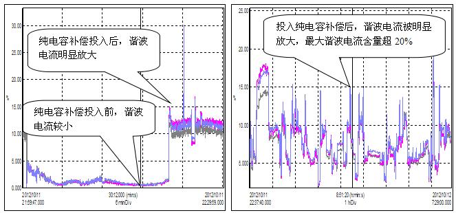      投入純電容補(bǔ)償前后三相電流總諧波畸變率幅值趨勢(shì)圖  